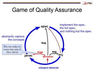 EclipseCon NA 2014 | JDT Embraces Lambda Expressions
48
Far too risky to
cram late into 8
(Nov 2013)
 