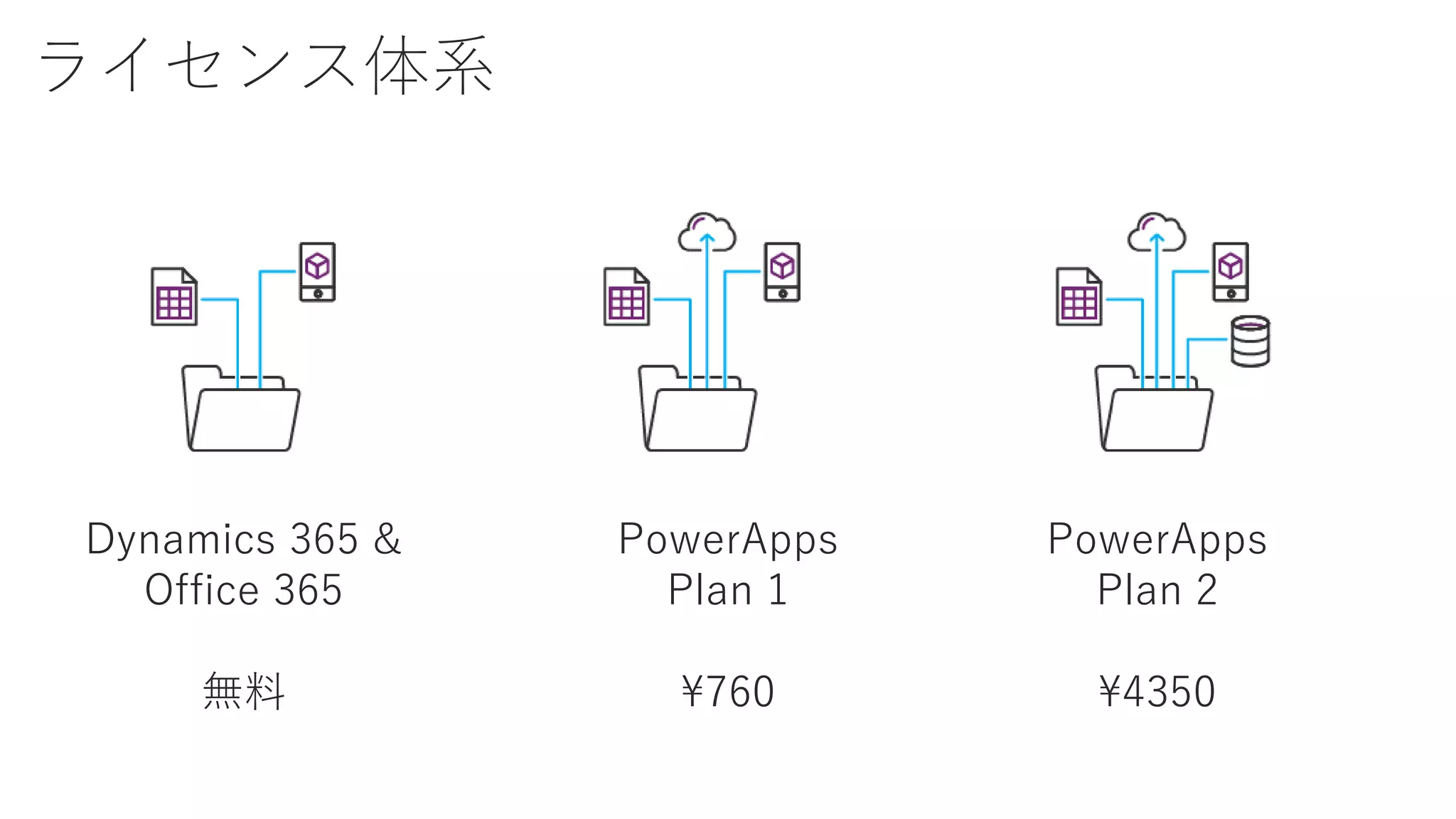 ライセンス体系
Dynamics 365 &
Office 365
無料
PowerApps
Plan 1
760
PowerApps
Plan 2
4350
 