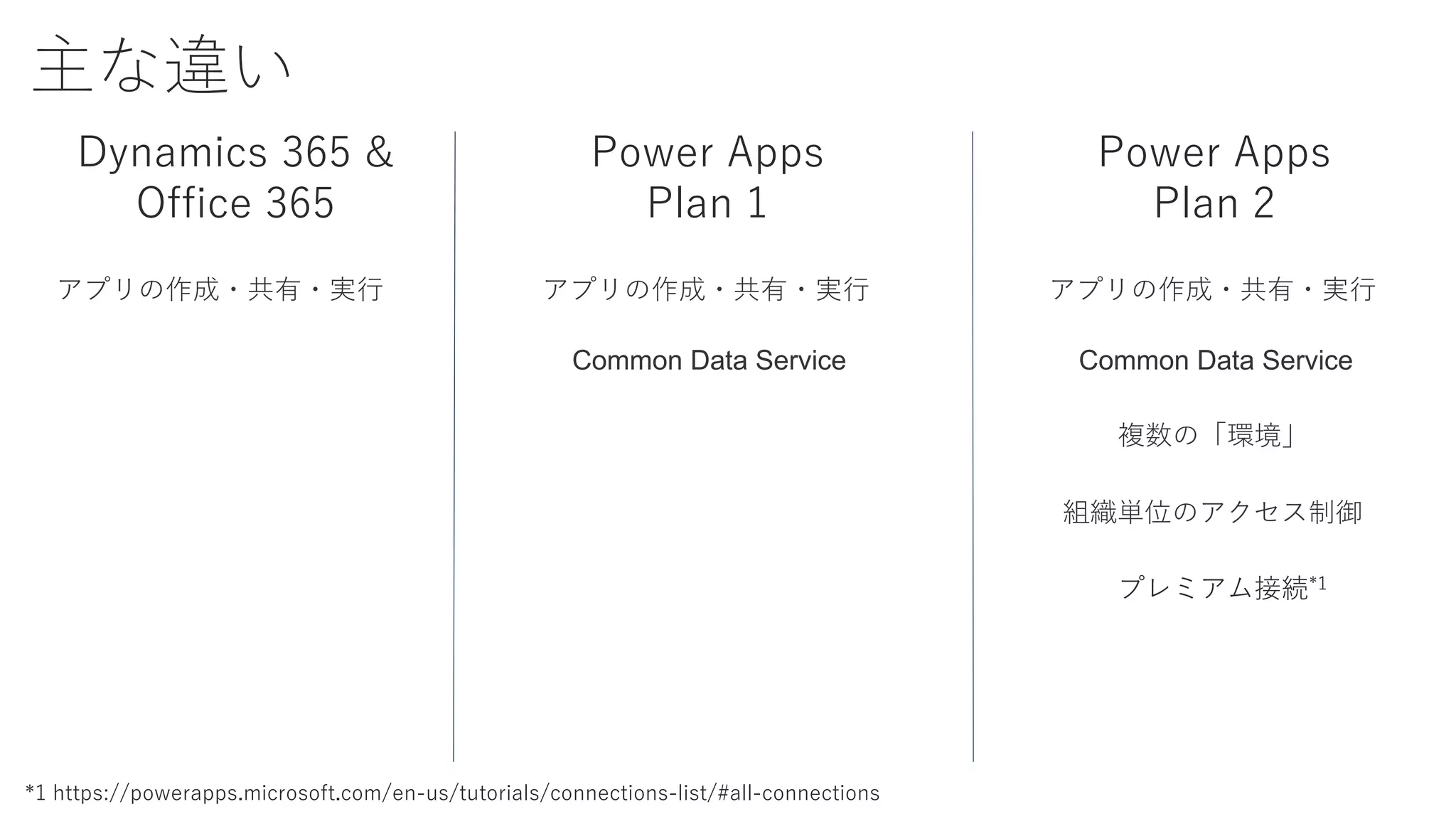 主な違い
Dynamics 365 &
Office 365
Power Apps
Plan 1
Power Apps
Plan 2
Common Data Service Common Data Service
アプリの作成・共有・実行 アプリの作成・共有・実行 アプリの作成・共有・実行
複数の「環境」
組織単位のアクセス制御
*1 https://powerapps.microsoft.com/en-us/tutorials/connections-list/#all-connections
プレミアム接続*1
 