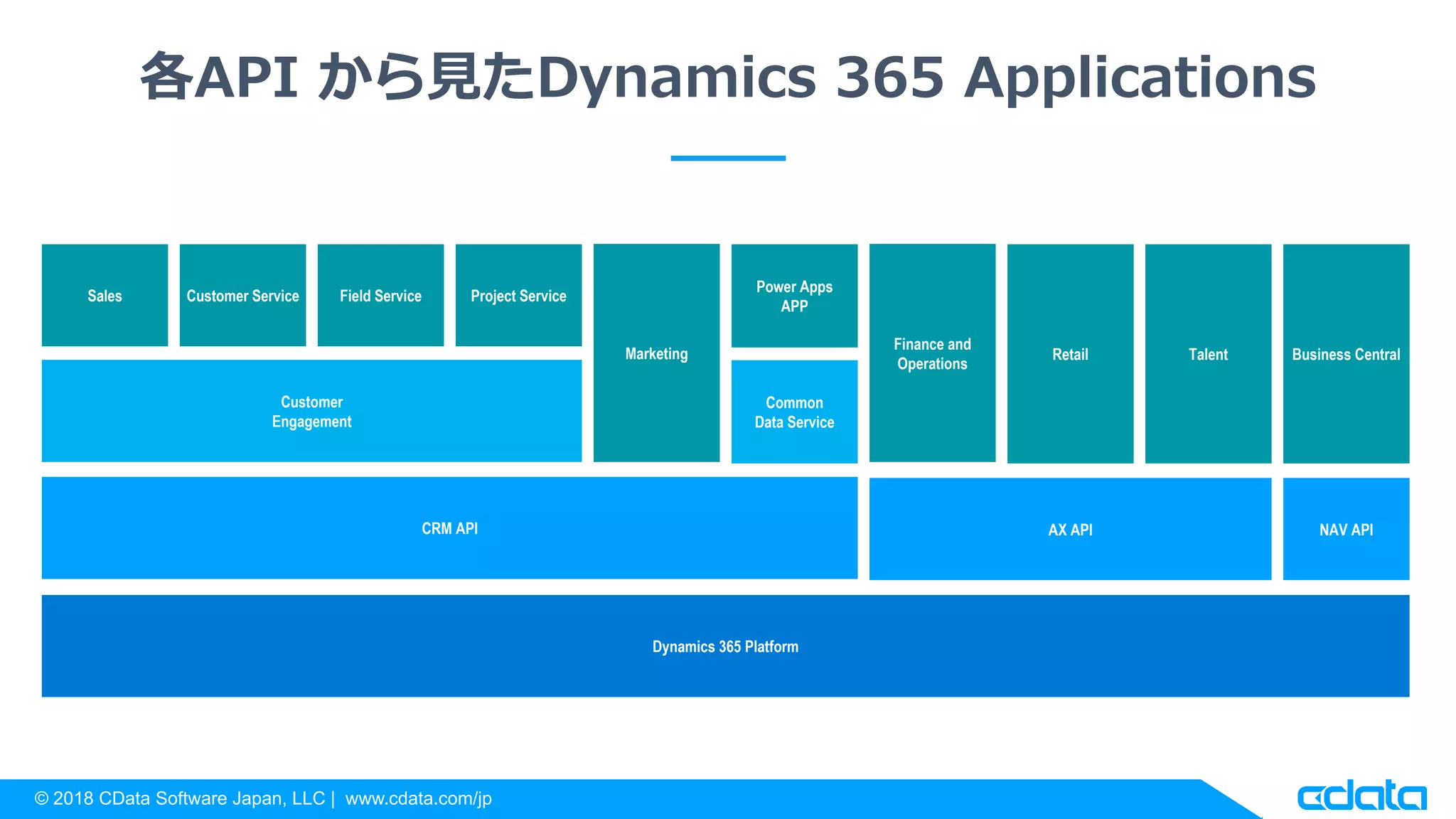 © 2018 CData Software Japan, LLC | www.cdata.com/jp
各API から見たDynamics 365 Applications
Customer
Engagement
Finance and
Operations
Business Central
CRM API AX API NAV API
Retail
Common
Data Service
Sales
Power Apps
APP
Customer Service
TalentMarketing
Field Service Project Service
Dynamics 365 Platform
 