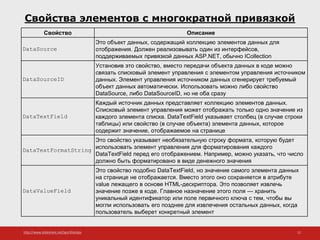 http://www.slideshare.net/IgorShkulipa 12
Свойства элементов с многократной привязкой
Свойство Описание
DataSource
Это объект данных, содержащий коллекцию элементов данных для
отображения. Должен реализовывать один из интерфейсов,
поддерживаемых привязкой данных ASP.NET, обычно ICollection
DataSourceID
Установив это свойство, вместо передачи объекта данных в коде можно
связать списковый элемент управления с элементом управления источником
данных. Элемент управления источником данных сгенерирует требуемый
объект данных автоматически. Использовать можно либо свойство
DataSource, либо DataSourceID, но не оба сразу
DataTextField
Каждый источник данных представляет коллекцию элементов данных.
Списковый элемент управления может отображать только одно значение из
каждого элемента списка. DataTextField указывает столбец (в случае строки
таблицы) или свойство (в случае объекта) элемента данных, которое
содержит значение, отображаемое на странице
DataTextFormatString
Это свойство указывает необязательную строку формата, которую будет
использовать элемент управления для форматирования каждого
DataTextField перед его отображением. Например, можно указать, что число
должно быть форматировано в виде денежного значения
DataValueField
Это свойство подобно DataTextField, но значение самого элемента данных
на странице не отображается. Вместо этого оно сохраняется в атрибуте
value лежащего в основе HTML-дескриптора. Это позволяет извлечь
значение позже в коде. Главное назначение этого поля — хранить
уникальный идентификатор или поле первичного ключа с тем, чтобы вы
могли использовать его позднее для извлечения остальных данных, когда
пользователь выберет конкретный элемент
 