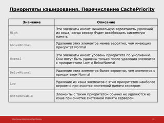 http://www.slideshare.net/IgorShkulipa 23
Приоритеты кэширования. Перечисление CachePriority
Значение Описание
High
Эти элементы имеют минимальную вероятность удалений
из кэша, когда сервер будет освобождать системную
память
AboveNormal Удаление этих элементов менее вероятно, чем имеющих
приоритет Normal
Normal
Эти элементы имеют уровень приоритета по умолчанию.
Они могут быть удалены только после удаления элементов
с приоритетами Low и BelowNormal
BelowNormal Удаление этих элементов более вероятно, чем элементов с
приоритетом Normal
Low Удаление из кэша элементов с этим приоритетом наиболее
вероятно при очистке системной памяти сервером
NotRemovable Элементы с таким приоритетом обычно не удаляются из
кэша при очистке системной памяти сервером
 