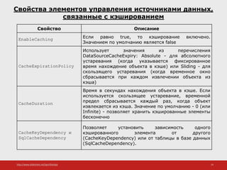 http://www.slideshare.net/IgorShkulipa 24
Свойства элементов управления источниками данных,
связанные с кэшированием
Свойство Описание
EnableCaching Если равно true, то кэширование включено.
Значением по умолчанию является false
CacheExpirationPolicy
Использует значения из перечисления
DataSourceCacheExpiry: Absolute - для абсолютного
устаревания (когда указывается фиксированное
время нахождение объекта в кэше) или Sliding - для
скользящего устаревания (когда временное окно
сбрасывается при каждом извлечении объекта из
кэша)
CacheDuration
Время в секундах нахождения объекта в кэше. Если
используется скользящее устаревание, временной
предел сбрасывается каждый раз, когда объект
извлекается из кэша. Значение по умолчанию - 0 (или
Infinite) - позволяет хранить кэшированные элементы
бесконечно
CacheKeyDependency и
SqlCacheDependency
Позволяет установить зависимость одного
кэшированного элемента от другого
(CacheKeyDependency) или от таблицы в базе данных
(SqlCacheDependency).
 