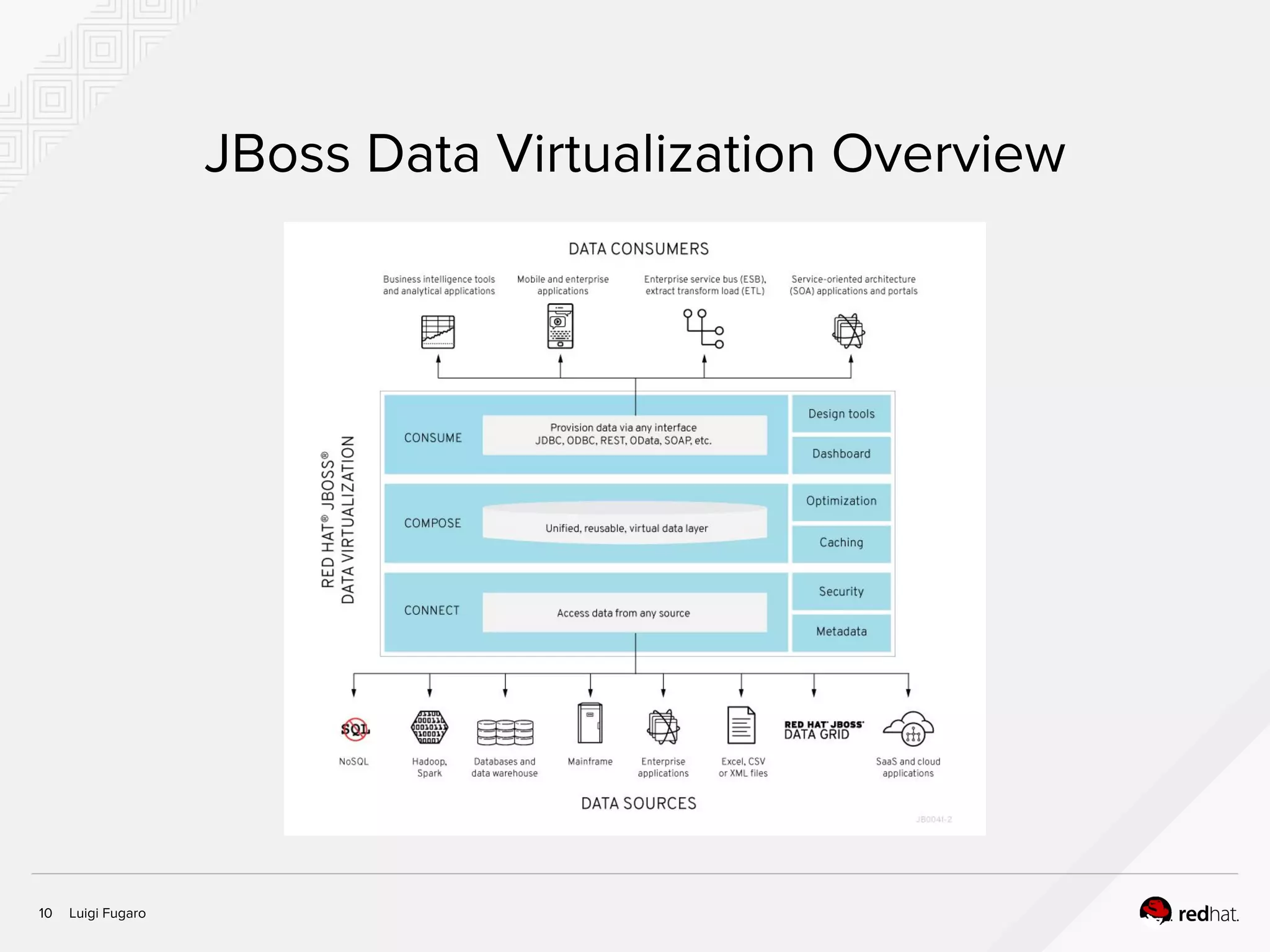 Luigi Fugaro10
JBoss Data Virtualization Overview
 