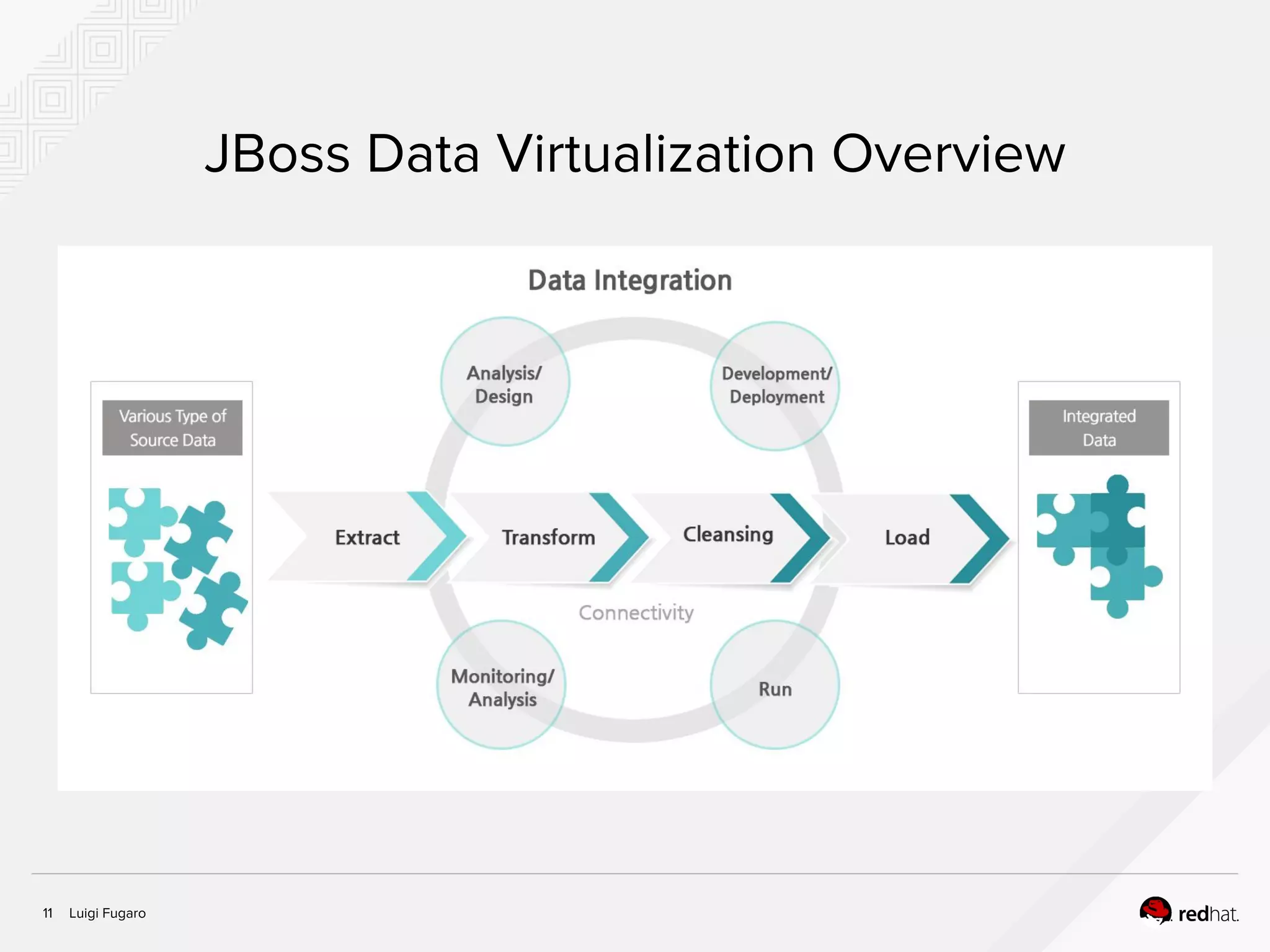Luigi Fugaro11
JBoss Data Virtualization Overview
 