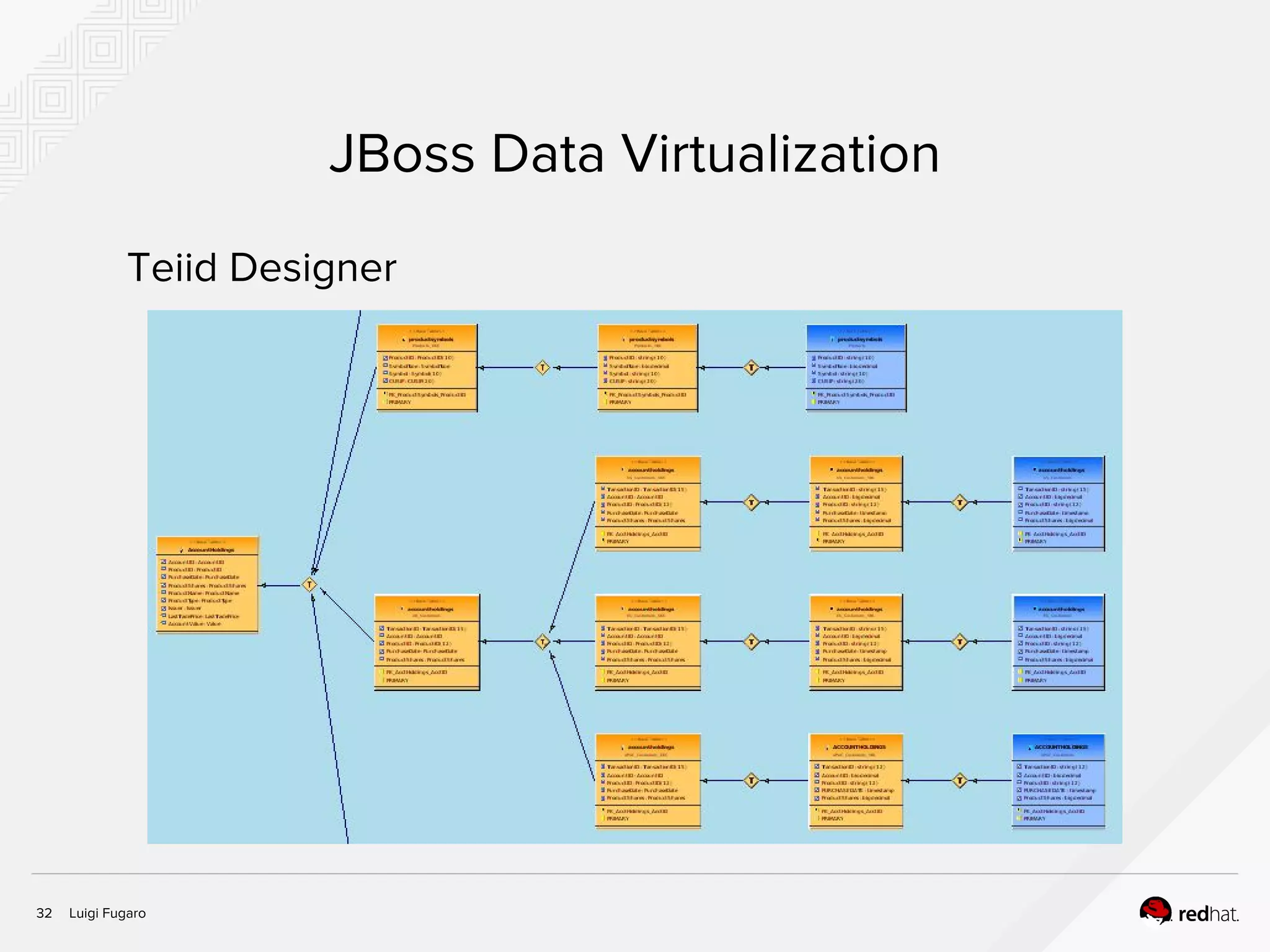 Luigi Fugaro32
JBoss Data Virtualization
Teiid Designer
 
