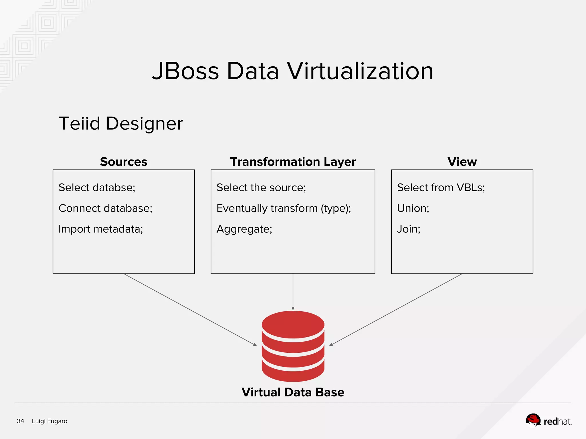 Luigi Fugaro34
JBoss Data Virtualization
Sources
Select databse;
Connect database;
Import metadata;
Transformation Layer
Select the source;
Eventually transform (type);
Aggregate;
View
Select from VBLs;
Union;
Join;
Virtual Data Base
Teiid Designer
 