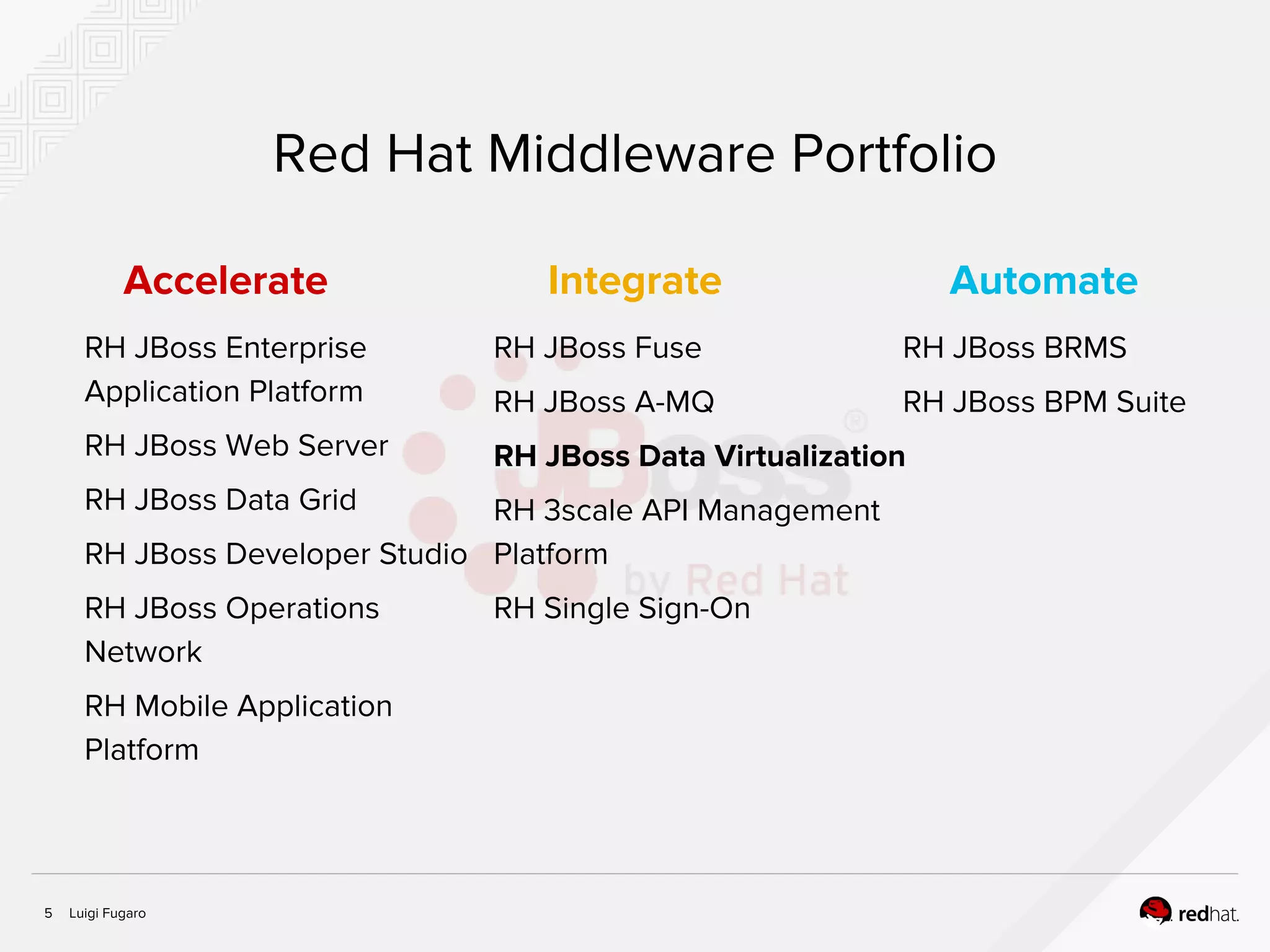 Luigi Fugaro5
Red Hat Middleware Portfolio
Accelerate
RH JBoss Enterprise
Application Platform
RH JBoss Web Server
RH JBoss Data Grid
RH JBoss Developer Studio
RH JBoss Operations
Network
RH Mobile Application
Platform
Integrate
RH JBoss Fuse
RH JBoss A-MQ
RH JBoss Data Virtualization
RH 3scale API Management
Platform
RH Single Sign-On
Automate
RH JBoss BRMS
RH JBoss BPM Suite
 
