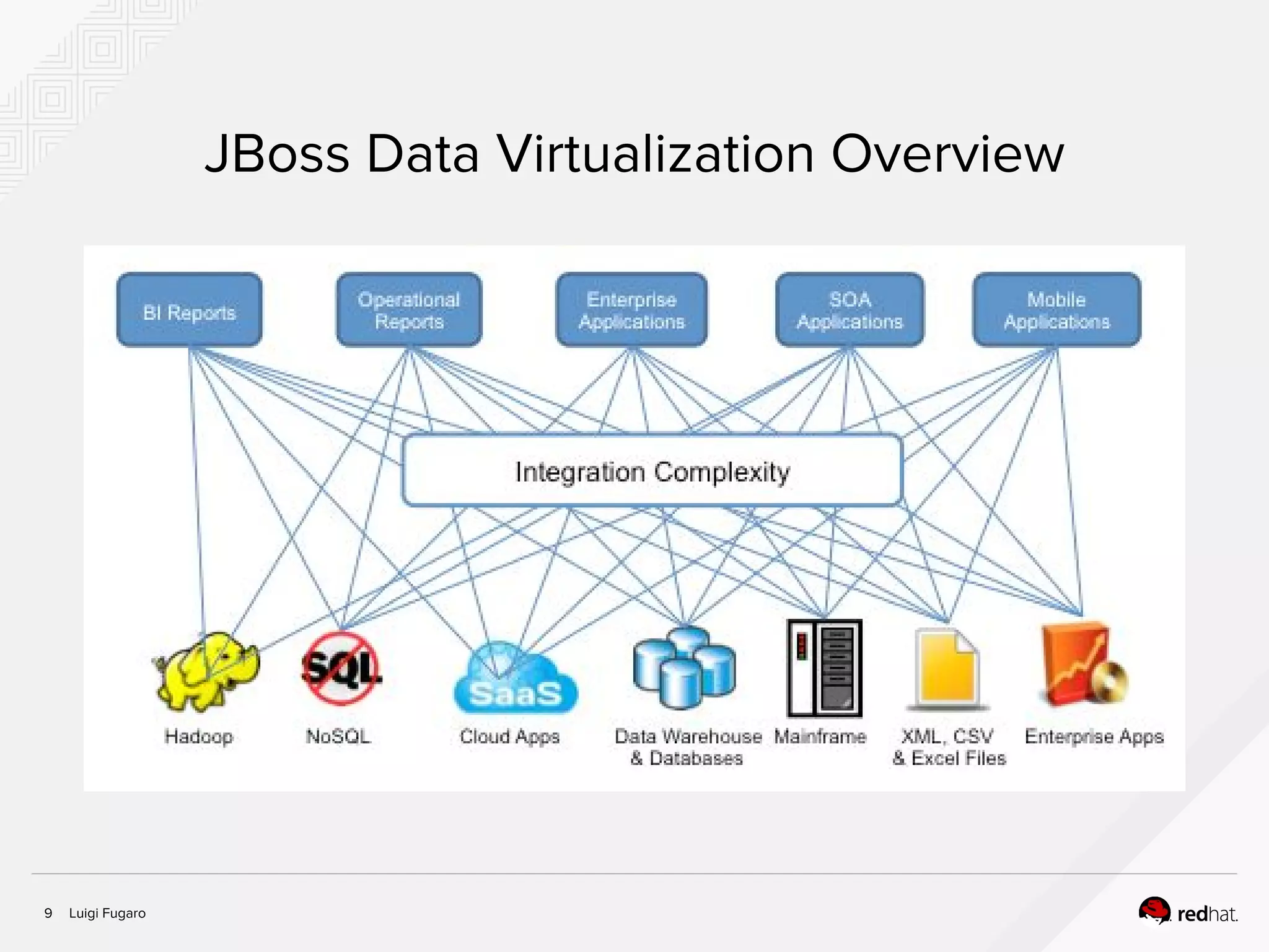 Luigi Fugaro9
JBoss Data Virtualization Overview
 