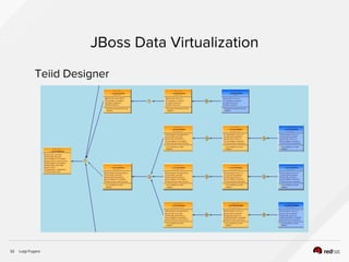 Luigi Fugaro32
JBoss Data Virtualization
Teiid Designer
 