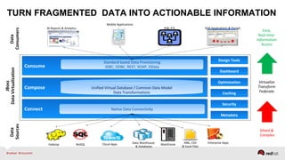 TURN FRAGMENTED DATA INTO ACTIONABLE INFORMATION
ConnectConnect
ComposeCompose
ConsumeConsume
BI Reports & Analytics
Mobile Applications
SOA Applications & PortalsESB, ETL
Native Data ConnectivityNative Data Connectivity
Standard based Data Provisioning
JDBC, ODBC, REST, SOAP, OData
Standard based Data Provisioning
JDBC, ODBC, REST, SOAP, OData
Design ToolsDesign Tools
DashboardDashboard
OptimizationOptimization
CachingCaching
SecuritySecurity
MetadataMetadata
Hadoop NoSQL Cloud Apps Data Warehouse
& Databases
Mainframe
XML, CSV
& Excel Files
Enterprise Apps
Siloed &
Complex
Virtualize
Transform
Federate
Easy,
Real-time
Information
Access
Unified Virtual Database / Common Data Model
Data Transformations
Unified Virtual Database / Common Data Model
Data Transformations
 