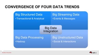 CONVERGENCE OF FOUR DATA TRENDS
 
