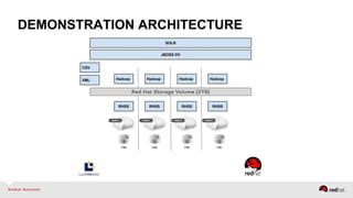DEMONSTRATION ARCHITECTURE
 