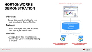 HORTONWORKS
DEMONSTRATION
Objective:
Secure data according to Role for row
level security and Column Masking
Problem:
Cannot hide region data such as patient
data from region specific users
Solution:
Leverage JBoss Data Virtualization to
provide Row Level Security and Masking
of columns
Consume
Compose
Connect
DV Dashboard to analyze the aggregated data by User
Role
JBoss Data Virtualization
Hive
SOURCE 1: Hive/Hadoop in the HDP
contains US Region Data
SOURCE 2: Hive/Hadoop in the HDP
contains EU Region Data
Hive
 