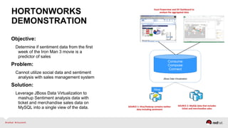 HORTONWORKS
DEMONSTRATION
Objective:
Determine if sentiment data from the first
week of the Iron Man 3 movie is a
predictor of sales
Problem:
Cannot utilize social data and sentiment
analysis with sales management system
Solution:
Leverage JBoss Data Virtualization to
mashup Sentiment analysis data with
ticket and merchandise sales data on
MySQL into a single view of the data.
Consume
Compose
Connect
Excel Powerview and DV Dashboard to
analyze the aggregated data
JBoss Data Virtualization
Hive
SOURCE 1: Hive/Hadoop contains twitter
data including sentiment
SOURCE 2: MySQL data that includes
ticket and merchandise sales
 