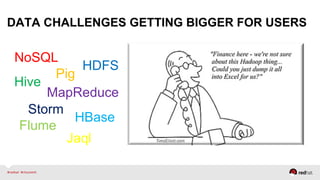 DATA CHALLENGES GETTING BIGGER FOR USERS
NoSQL
Hive
MapReduce
HDFS
Pig
Jaql
Flume
Storm
HBase
 