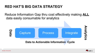 RED HAT’S BIG DATA STRATEGY
Reduce Information Gap thru cost effectively making ALL
data easily consumable for analytics
Data
Analytics
Data to Actionable Information Cycle
 