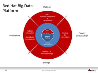 Red Hat Big Data
Platform

Platform
RHEL
Platform Integration
&
Optimization

Hadoop
Integration

Middleware

JBoss Data
Virtualization

Fedora
Big Data SIG

Apache
Hadoop

Hadoop
Distributions

Hadoop On
Red Hat Storage

Storage

10

RED HAT CONFIDENTIAL

Hadoop
On
OpenStack

Cloud /
Virtualization

 