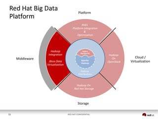 Red Hat Big Data
Platform

Platform
RHEL
Platform Integration
&
Optimization

Hadoop
Integration

Middleware

Fedora
Big Data SIG

JBoss Data
Virtualization

Apache
Hadoop

Hadoop
Distributions

Hadoop On
Red Hat Storage

Storage
11

RED HAT CONFIDENTIAL

Hadoop
On
OpenStack

Cloud /
Virtualization

 