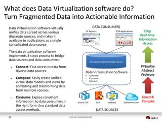 What does Data Virtualization software do?
Turn Fragmented Data into Actionable Information
Data Virtualization software virtually
unifies data spread across various
disparate sources; and makes it
available to applications as a single
consolidated data source.

DATA CONSUMERS
BI Reports

The data virtualization software
implements 3 steps process to bridge
data sources and data consumers:
●

●

●

12

Connect: Fast access to data from
diverse data sources
Compose: Easily create unified
virtual data models and views by
combining and transforming data
from multiple sources.
Consume: Expose consistent
information to data consumers in
the right form thru standard data
access methods.

SOA Applications

Easy,
Real-time
Information
Access

Virtual Consolidated Data Source

Data Virtualization Software

•
•
•

Consume
Compose
Connect

Oracle DW

SAP

Hadoop

DATA SOURCES
RED HAT CONFIDENTIAL

Salesforce.com

Virtualize
Abstract
Federate

Siloed &
Complex

 