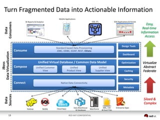 Turn Fragmented Data into Actionable Information
Mobile Applications

Data
Consumers
JBoss
Data Virtualization

ESB, ETL

BI Reports & Analytics

SOA Applications & Portals

Design Tools

Standard based Data Provisioning
JDBC, ODBC, SOAP, REST, OData

Consume

Easy,
Real-time
Information
Access

Dashboard

Unified Virtual Database / Common Data Model
Compose

Unified Customer
View

Unified
Product View

Unified
Supplier View

Optimization
Caching

Virtualize
Abstract
Federate

Security

Connect

Native Data Connectivity

Data
Sources

Metadata

Siloed &
Complex
Hadoop

13

NoSQL

Cloud Apps

Data Warehouse
& Databases

Mainframe

RED HAT CONFIDENTIAL

XML, CSV
& Excel Files

Enterprise Apps

 