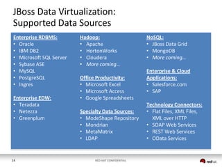 JBoss Data Virtualization:
Supported Data Sources
Enterprise RDBMS:
• Oracle
• IBM DB2
• Microsoft SQL Server
• Sybase ASE
• MySQL
• PostgreSQL
• Ingres

Enterprise EDW:
• Teradata
• Netezza
• Greenplum

14

Hadoop:
• Apache
• HortonWorks
• Cloudera
• More coming…
Office Productivity:
• Microsoft Excel
• Microsoft Access
• Google Spreadsheets
Specialty Data Sources:
• ModeShape Repository
• Mondrian
• MetaMatrix
• LDAP

RED HAT CONFIDENTIAL

NoSQL:
• JBoss Data Grid
• MongoDB
• More coming…
Enterprise & Cloud
Applications:
• Salesforce.com
• SAP
Technology Connectors:
• Flat Files, XML Files,
XML over HTTP
• SOAP Web Services
• REST Web Services
• OData Services

 