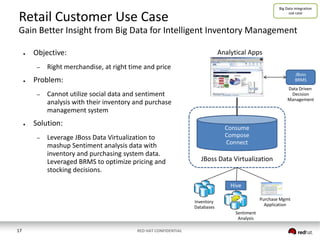 Big Data integration
use case

Retail Customer Use Case

Gain Better Insight from Big Data for Intelligent Inventory Management
●

Objective:
–

●

Right merchandise, at right time and price
JBoss
BRMS

Problem:
–

●

Analytical Apps

Data Driven
Decision
Management

Cannot utilize social data and sentiment
analysis with their inventory and purchase
management system

Solution:
–

Leverage JBoss Data Virtualization to
mashup Sentiment analysis data with
inventory and purchasing system data.
Leveraged BRMS to optimize pricing and
stocking decisions.

Consume
Compose
Connect

JBoss Data Virtualization

Hive
Purchase Mgmt
Application

Inventory
Databases
Sentiment
Analysis
17

RED HAT CONFIDENTIAL

 