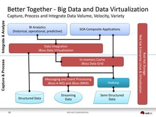 Better Together - Big Data and Data Virtualization
BI Analytics
(historical, operational, predictive)

SOA Composite Applications

Data Integration
JBoss Data Virtualization

Capture & Process

In-memory Cache
JBoss Data Grid

Messaging and Event Processing
JBoss A-MQ and JBoss BRMS
J

Structured Data

19

Streaming
Data

RED HAT CONFIDENTIAL

Hadoop

Semi-Structured
Data

Red Hat Storage
Red Hat Enterprise Linux & Virtualization

Integrate & Analyze

Capture, Process and Integrate Data Volume, Velocity, Variety

 