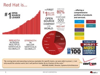Red Hat is…

“By running tests and executing numerous examples for specific teams, we were able to prove […] not
only would the solution work, but it will perform better & at a fraction of the costs.”
MICHAEL BLAKE, Director, Systems & Architecture

2

RED HAT CONFIDENTIAL

 