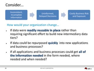Consider...
Inconsistent,
Incomplete
Information

Uninformed,
Delayed Decisions

Costly Business Risk
and Exposure

How would your organization change…
●

●

●

20

If data were readily reusable in place rather than
requiring significant effort to build new intermediary data
tiers?
If data could be repurposed quickly into new applications
and business processes?
If all applications and business processes could get all of
the information needed in the form needed, where
needed and when needed?
RED HAT CONFIDENTIAL

 