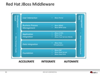 Red Hat JBoss Middleware

Business Process
Management

•
•

JBoss BRMS
JBoss BPM Suite

Application
Integration

•
•
•

JBoss A-MQ
JBoss Fuse
JBoss Fuse Service Works

Data Integration

Foundation

ACCELERATE

21

•

•
•
•

JBoss Data
Virtualization
JBoss EAP
JBoss Web Server
JBoss Data Grid

INTEGRATE

RED HAT CONFIDENTIAL

AUTOMATE

JBoss Operations Network

JBoss Developer Studio

JBoss Portal

•

•

•

Management
Tools

Development
Toolsh

User Interaction

 