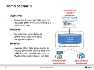 Demo Scenario
●

Objective:
–

●

Determine if sentiment data from the
first week of the Iron Man 3 movie is a
predictor of sales

Problem:
–

●

Excel Powerview and
DV Dashboard to
analyze the
aggregated data

Cannot utilize social data and
sentiment analysis with sales
management system

Consume
Compose
Connect

Solution:
–

JBoss Data Virtualization

Leverage JBoss Data Virtualization to
mashup Sentiment analysis data with
ticket and merchandise sales data on
MySQL into a single view of the data.

Hive

SOURCE 1: Hive/Hadoop
contains twitter data
including sentiment
23

RED HAT CONFIDENTIAL

SOURCE 2: MySQL data
that includes ticket and
merchandise sales

 