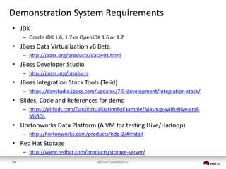 Demonstration System Requirements
• JDK
– Oracle JDK 1.6, 1.7 or OpenJDK 1.6 or 1.7

• JBoss Data Virtualization v6 Beta
– http://jboss.org/products/datavirt.html

• JBoss Developer Studio
– http://jboss.org/products

• JBoss Integration Stack Tools (Teiid)
– https://devstudio.jboss.com/updates/7.0-development/integration-stack/

• Slides, Code and References for demo
– https://github.com/DataVirtualizationByExample/Mashup-with-Hive-andMySQL

• Hortonworks Data Platform (A VM for testing Hive/Hadoop)
– http://hortonworks.com/products/hdp-2/#install

• Red Hat Storage
– http://www.redhat.com/products/storage-server/
24

RED HAT CONFIDENTIAL

 