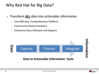 Why Red Hat for Big Data?
●

Transform ALL data into actionable information
–

Cost Effective, Comprehensive Platform

–

Community based Innovation

–

Enterprise Class Software and Support

Process

Integrate

Data to Actionable Information Cycle

61

RED HAT CONFIDENTIAL

Information

Data

Capture

 