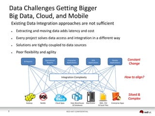 Data Challenges Getting Bigger
Big Data, Cloud, and Mobile
Existing Data Integration approaches are not sufficient
●

Extracting and moving data adds latency and cost

●

Every project solves data access and integration in a different way

●

Solutions are tightly coupled to data sources

●

Poor flexibility and agility
BI Reports

Operational
Reports

Enterprise
Applications

SOA
Applications

Mobile
Applications

Constant
Change

How to align?

Integration Complexity

Siloed &
Complex
Hadoop

7

NoSQL

Cloud Apps

Data Warehouse
& Databases

Mainframe

RED HAT CONFIDENTIAL

XML, CSV
& Excel Files

Enterprise Apps

 