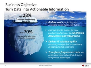 Business Objective
Turn Data into Actionable Information
Only

28%

Users have any meaningful
data access

 Reduce costs for finding and
accessing highly fragmented data

Over

70%

BI project efforts lies in the
integration of source data

 Improve time to market for new
products and services by simplifying

data access and integration
 Deliver IT solution agility
necessary to capitalize on constantly
changing market conditions

 Transform fragmented data into
actionable information that delivers
competitive advantage

8

RED HAT CONFIDENTIAL

 