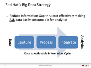 Red Hat’s Big Data Strategy
●

Reduce Information Gap thru cost effectively making
ALL data easily consumable for analytics

Process

Integrate

Data to Actionable Information Cycle

9

RED HAT CONFIDENTIAL

Analytics

Data

Capture

 
