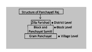 7 Raj Panchayati Raj system in India 1223.pptx