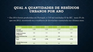 QUAL A QUANTIDADES DE RESÍDUOS
URBANOS POR ANO
• Em 2014 foram produzidas em Portugal, 4 719 mil toneladas (t) de RU, mais 2% do
que em 2013, invertendo-se a tendência de decréscimo constatada nos últimos anos.
Região 2011 2012 2013 2014
Portugal
Continental
4.888 4.525 4.363 4.474
Região Autónoma
da Madeira
124 114 106 110
Região Autónoma dos
Açores
147 143 139 136
Total 5.159 4.782 4.608 4.719
Variação face ao ano
anterior -6% -7% -4% +2%
 