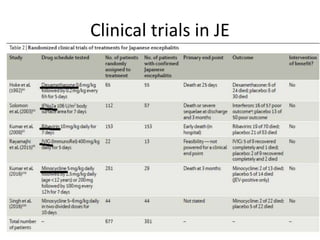 Clinical trials in JE
 