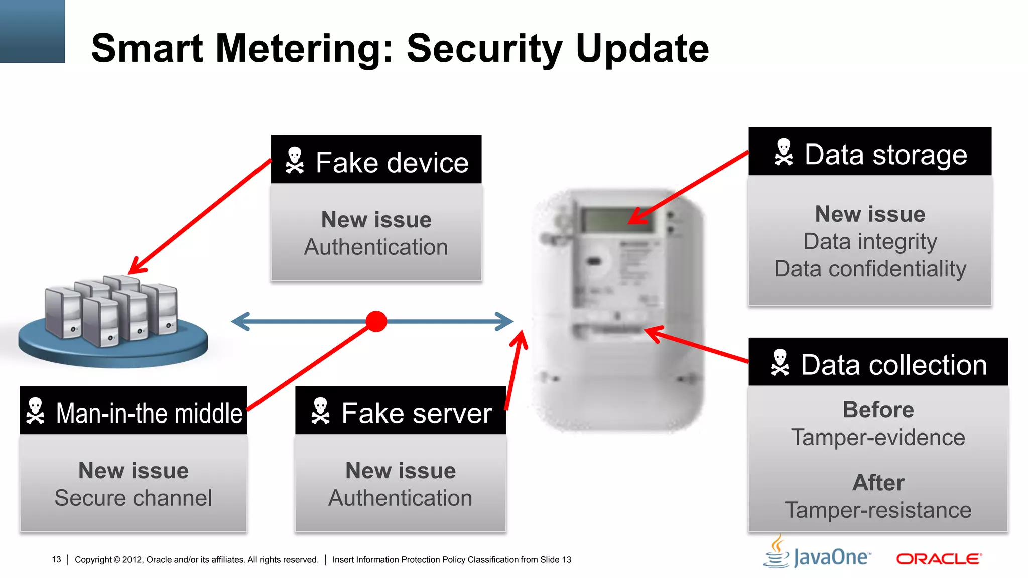 Copyright © 2012, Oracle and/or its affiliates. All rights reserved. Insert Information Protection Policy Classification from Slide 1313
Smart Metering: Security Update
 Data collection
Before
Tamper-evidence
After
Tamper-resistance
 Data storage
New issue
Data integrity
Data confidentiality
 Fake device
New issue
Authentication
 Fake server
New issue
Authentication
 Man-in-the middle
New issue
Secure channel
 