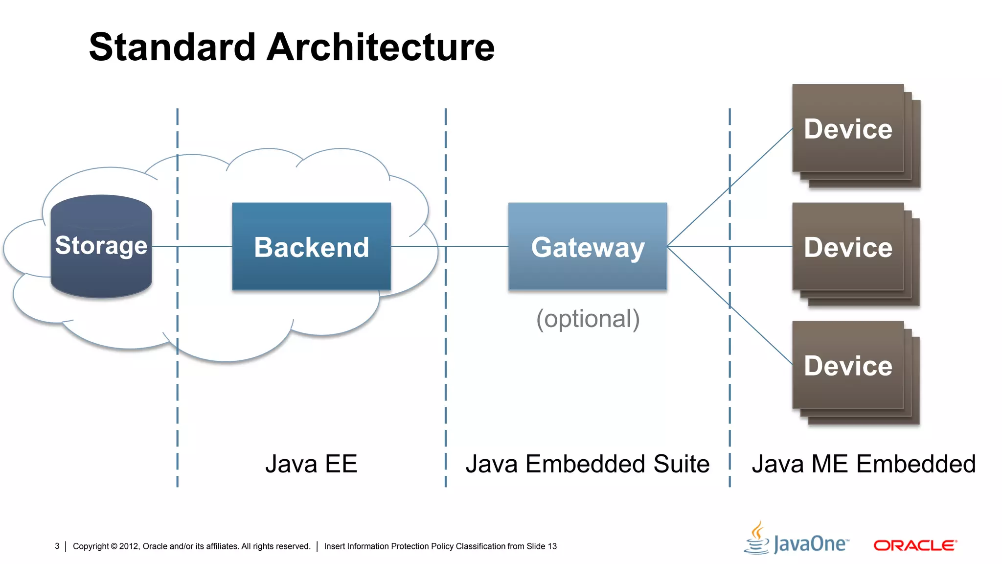 Copyright © 2012, Oracle and/or its affiliates. All rights reserved. Insert Information Protection Policy Classification from Slide 133
Device
Device
Device
Device
DeviceDevice
Standard Architecture
GatewayBackend Device
Device
Device
Storage
Java EE Java Embedded Suite Java ME Embedded
(optional)
 