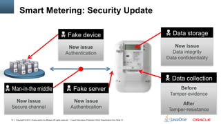 Copyright © 2012, Oracle and/or its affiliates. All rights reserved. Insert Information Protection Policy Classification from Slide 1313
Smart Metering: Security Update
 Data collection
Before
Tamper-evidence
After
Tamper-resistance
 Data storage
New issue
Data integrity
Data confidentiality
 Fake device
New issue
Authentication
 Fake server
New issue
Authentication
 Man-in-the middle
New issue
Secure channel
 