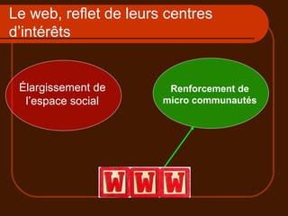 Le web, reflet de leurs centres d’intérêts Élargissement de l’espace social Renforcement de micro communautés 