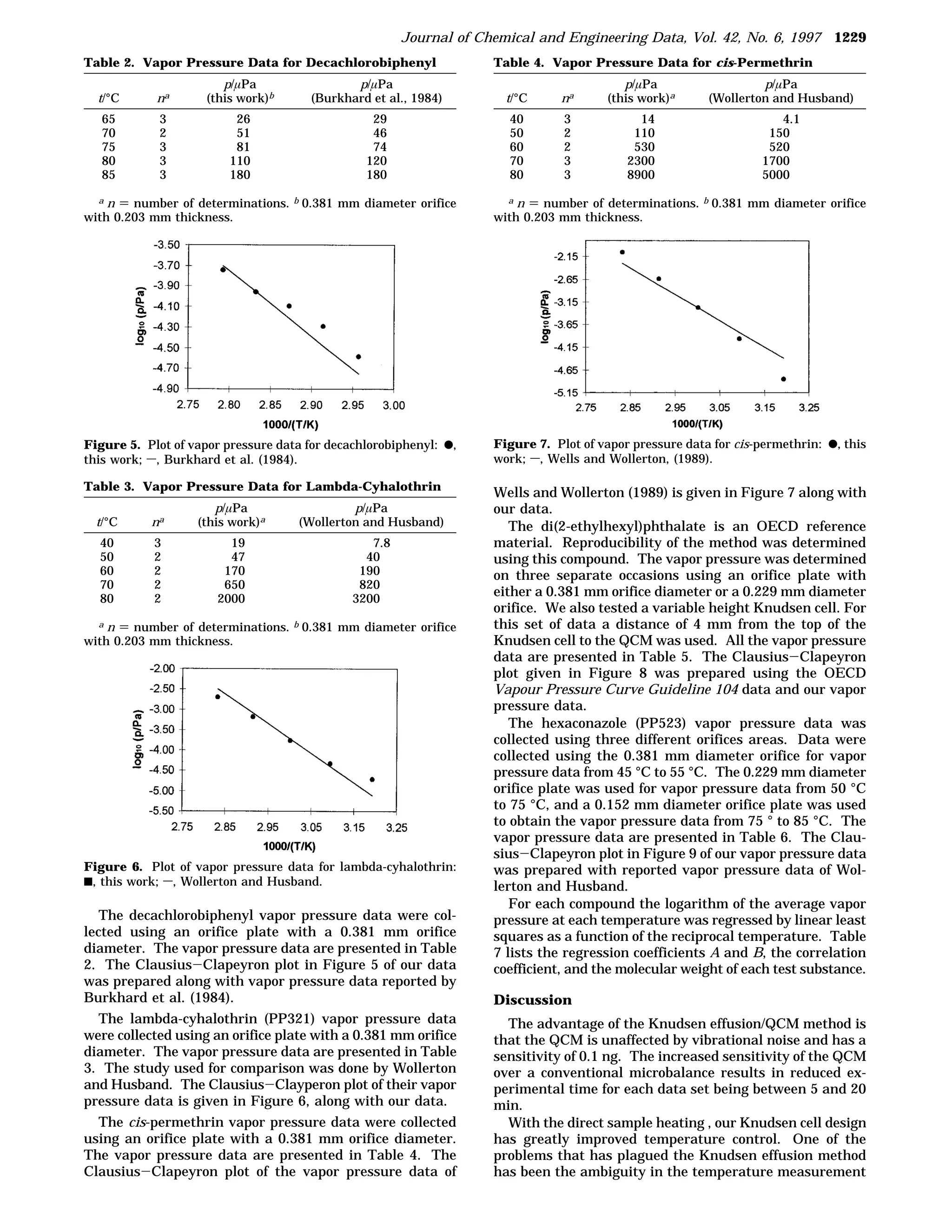Journal of Chemical and Engineering Data, Vol. 42, No. 6, 1997 1229
Table 2. Vapor Pressure Data for Decachlorobiphenyl                 Table 4. Vapor Pressure Data for cis-Permethrin
                        p/µPa                p/µPa                                        p/µPa                   p/µPa
  t/°C      na       (this work)b     (Burkhard et al., 1984)         t/°C     na      (this work)a      (Wollerton and Husband)
   65       3             26                     29                   40        3            14                      4.1
   70       2             51                     46                   50        2           110                    150
   75       3             81                     74                   60        2           530                    520
   80       3            110                    120                   70        3          2300                   1700
   85       3            180                    180                   80        3          8900                   5000
  a n ) number of determinations. b 0.381 mm diameter orifice         a n ) number of determinations. b 0.381 mm diameter orifice

with 0.203 mm thickness.                                            with 0.203 mm thickness.




Figure 5. Plot of vapor pressure data for decachlorobiphenyl: b,    Figure 7. Plot of vapor pressure data for cis-permethrin: b, this
this work; s, Burkhard et al. (1984).                               work; s, Wells and Wollerton, (1989).

Table 3. Vapor Pressure Data for Lambda-Cyhalothrin
                                                                    Wells and Wollerton (1989) is given in Figure 7 along with
                      p/µPa                  p/µPa                  our data.
  t/°C     na      (this work)a     (Wollerton and Husband)            The di(2-ethylhexyl)phthalate is an OECD reference
  40        3           19                       7.8                material. Reproducibility of the method was determined
  50        2           47                      40                  using this compound. The vapor pressure was determined
  60        2          170                     190                  on three separate occasions using an orifice plate with
  70        2          650                     820
  80        2         2000                    3200
                                                                    either a 0.381 mm orifice diameter or a 0.229 mm diameter
                                                                    orifice. We also tested a variable height Knudsen cell. For
  a n ) number of determinations. b 0.381 mm diameter orifice       this set of data a distance of 4 mm from the top of the
with 0.203 mm thickness.                                            Knudsen cell to the QCM was used. All the vapor pressure
                                                                    data are presented in Table 5. The Clausius-Clapeyron
                                                                    plot given in Figure 8 was prepared using the OECD
                                                                    Vapour Pressure Curve Guideline 104 data and our vapor
                                                                    pressure data.
                                                                       The hexaconazole (PP523) vapor pressure data was
                                                                    collected using three different orifices areas. Data were
                                                                    collected using the 0.381 mm diameter orifice for vapor
                                                                    pressure data from 45 °C to 55 °C. The 0.229 mm diameter
                                                                    orifice plate was used for vapor pressure data from 50 °C
                                                                    to 75 °C, and a 0.152 mm diameter orifice plate was used
                                                                    to obtain the vapor pressure data from 75 ° to 85 °C. The
                                                                    vapor pressure data are presented in Table 6. The Clau-
                                                                    sius-Clapeyron plot in Figure 9 of our vapor pressure data
Figure 6. Plot of vapor pressure data for lambda-cyhalothrin:       was prepared with reported vapor pressure data of Wol-
9, this work; s, Wollerton and Husband.                             lerton and Husband.
                                                                       For each compound the logarithm of the average vapor
   The decachlorobiphenyl vapor pressure data were col-             pressure at each temperature was regressed by linear least
lected using an orifice plate with a 0.381 mm orifice               squares as a function of the reciprocal temperature. Table
diameter. The vapor pressure data are presented in Table            7 lists the regression coefficients A and B, the correlation
2. The Clausius-Clapeyron plot in Figure 5 of our data              coefficient, and the molecular weight of each test substance.
was prepared along with vapor pressure data reported by
Burkhard et al. (1984).                                             Discussion
  The lambda-cyhalothrin (PP321) vapor pressure data                  The advantage of the Knudsen effusion/QCM method is
were collected using an orifice plate with a 0.381 mm orifice       that the QCM is unaffected by vibrational noise and has a
diameter. The vapor pressure data are presented in Table            sensitivity of 0.1 ng. The increased sensitivity of the QCM
3. The study used for comparison was done by Wollerton              over a conventional microbalance results in reduced ex-
and Husband. The Clausius-Clayperon plot of their vapor             perimental time for each data set being between 5 and 20
pressure data is given in Figure 6, along with our data.            min.
  The cis-permethrin vapor pressure data were collected               With the direct sample heating , our Knudsen cell design
using an orifice plate with a 0.381 mm orifice diameter.            has greatly improved temperature control. One of the
The vapor pressure data are presented in Table 4. The               problems that has plagued the Knudsen effusion method
Clausius-Clapeyron plot of the vapor pressure data of               has been the ambiguity in the temperature measurement
 