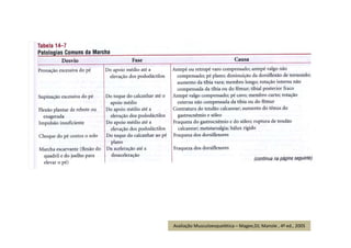 Avaliação Musculoesquelética – Magee,DJ; Manole , 4ª ed., 2005
 