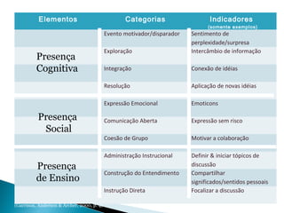 Elementos Categorias Indicadores
(somente exemplos)
Evento motivador/disparador Sentimento de
perplexidade/surpresa
Exploração Intercâmbio de informação
Integração Conexão de idéias
Resolução Aplicação de novas idéias
Expressão Emocional Emoticons
Comunicação Aberta Expressão sem risco
Coesão de Grupo Motivar a colaboração
Administração Instrucional Definir & iniciar tópicos de
discussão
Construção do Entendimento Compartilhar
significados/sentidos pessoais
Instrução Direta Focalizar a discussão
Presença
Cognitiva
Presença
Social
Presença
de Ensino
(Garrison, Anderson & Archer, 2000, p. 4)
 