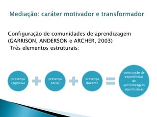 Configuração de comunidades de aprendizagem 
(GARRISON, ANDERSON e ARCHER, 2003) 
Três elementos estruturais: 
presença 
cognitiva 
presença 
social 
presença 
docente 
construção de 
experiências 
de 
aprendizagem 
significativas 
 