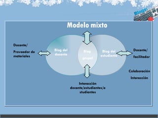 Blog del docente Blog  grupal Blog del estudiante Interacción docente/estudiantes/estudiantes Modelo mixto Docente/ facilitador Docente/ Proveedor de materiales Colaboración Interacción 