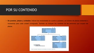 POR SU CONTENIDO
• De puestos, plazas y unidades: Indican las necesidades en cuanto a puestos y el número de plazas existentes o
necesarias para cada unidad consignada. También se incluyen los nombres de las personas que ocupan las
plazas.
 